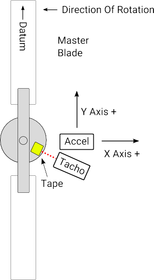 Standard accelerometer orientation (top view)