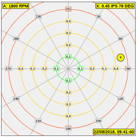 Initial Polar Chart