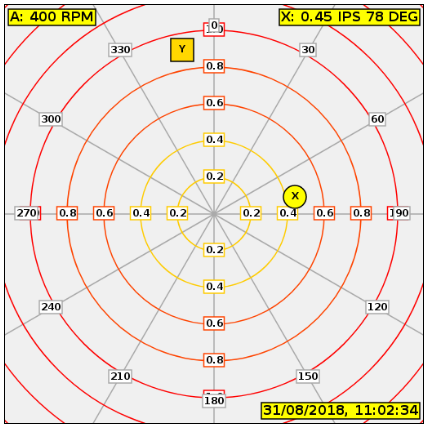 Initial Polar Chart